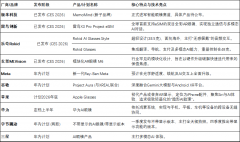 <b>片国产化历程加快、光波导工艺实现冲破、Micr</b>